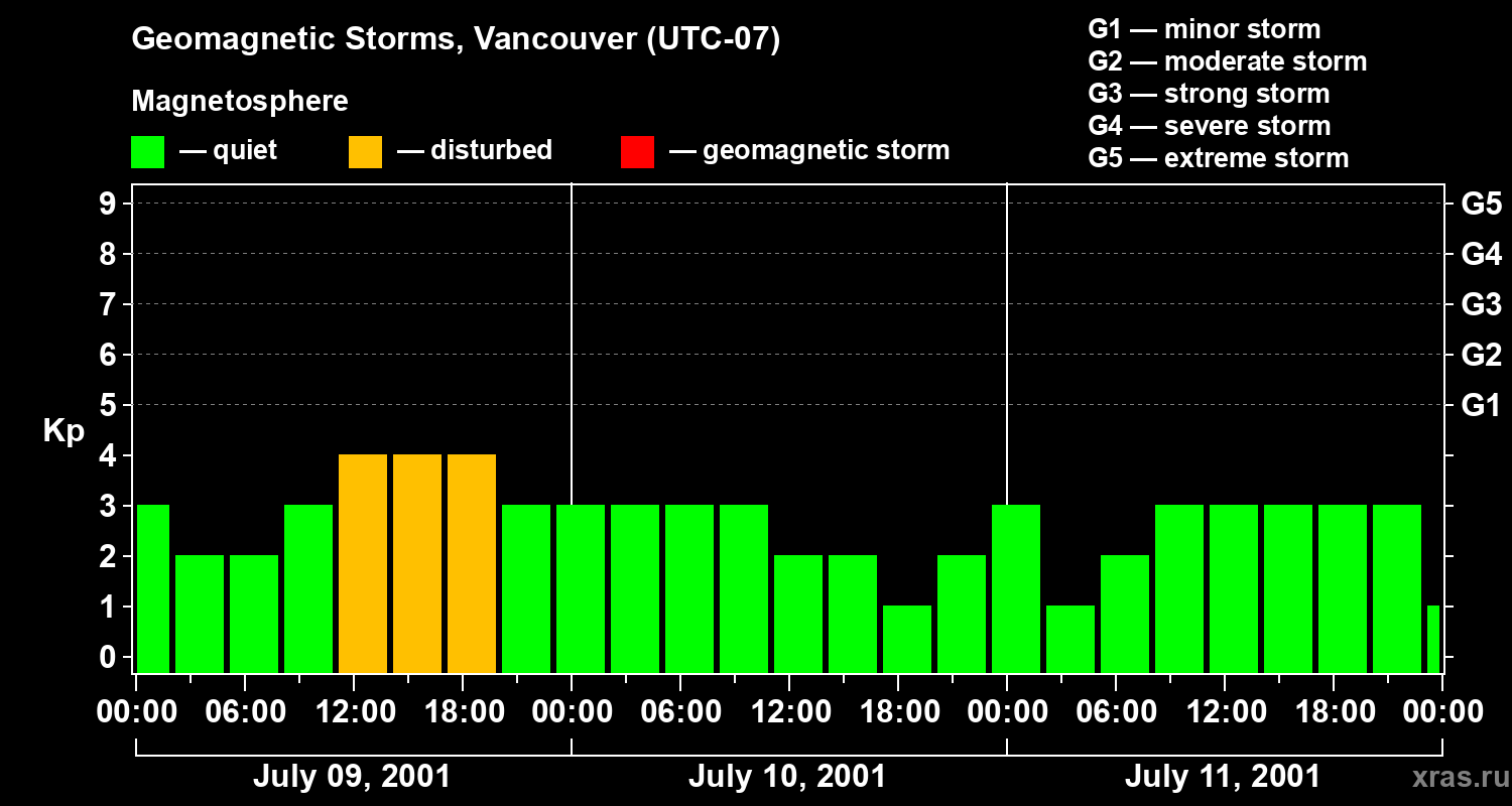 Changes in the geomagnetic index Kp