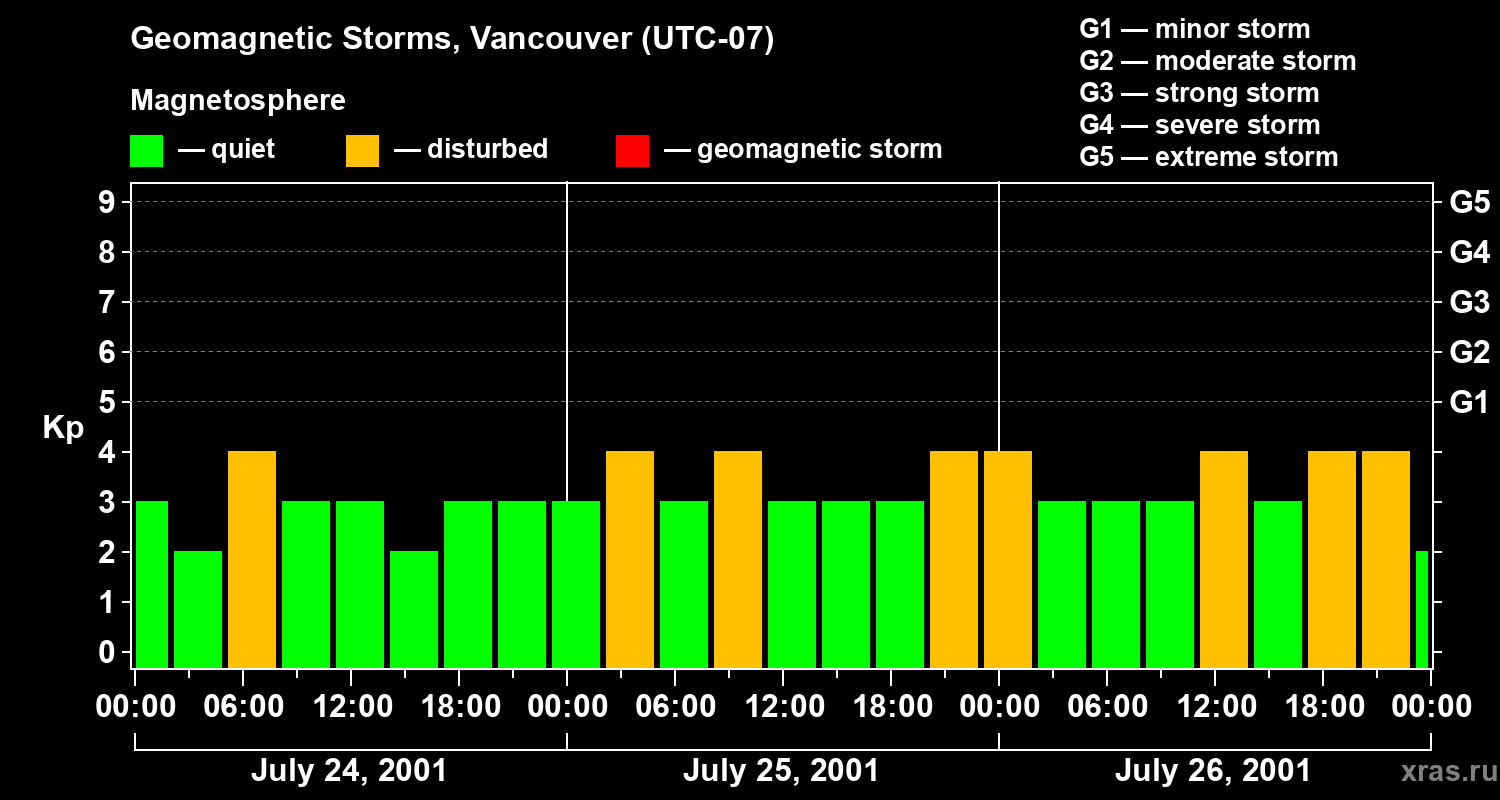 Changes in the geomagnetic index Kp