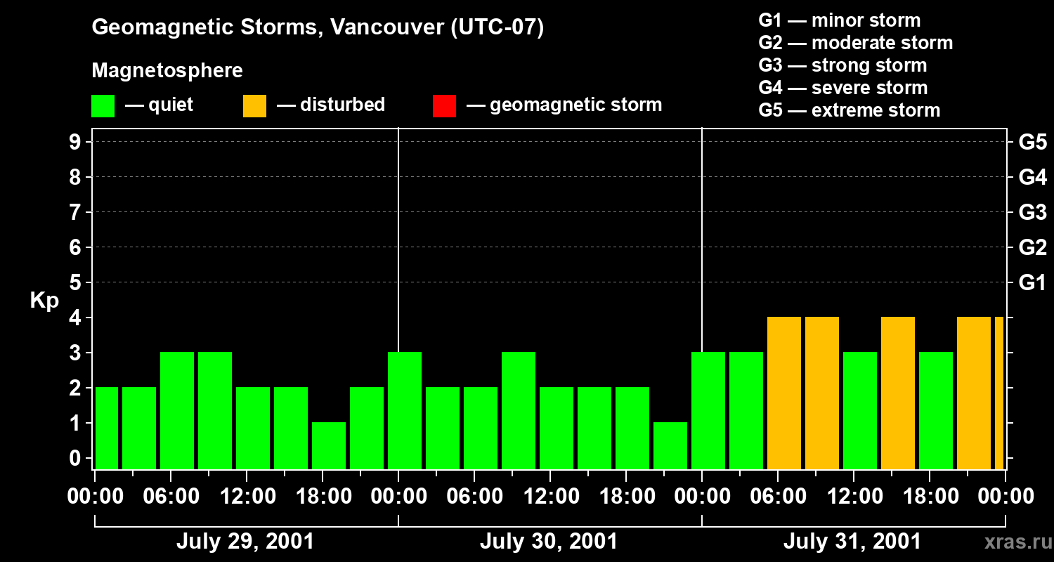 Changes in the geomagnetic index Kp