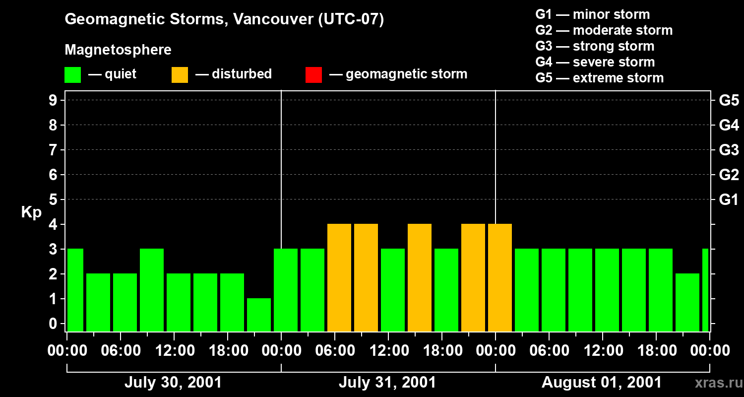 Changes in the geomagnetic index Kp