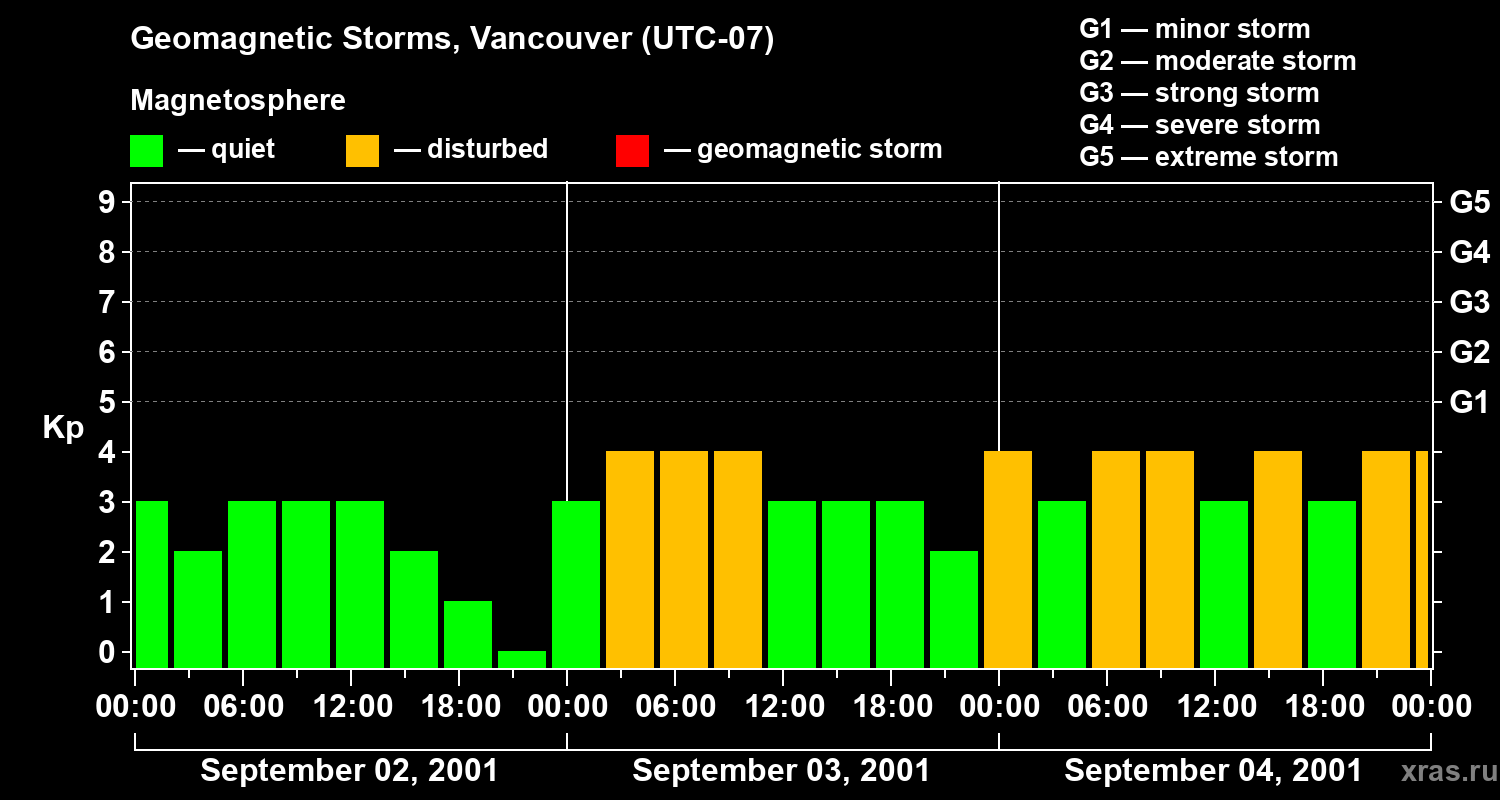 Changes in the geomagnetic index Kp
