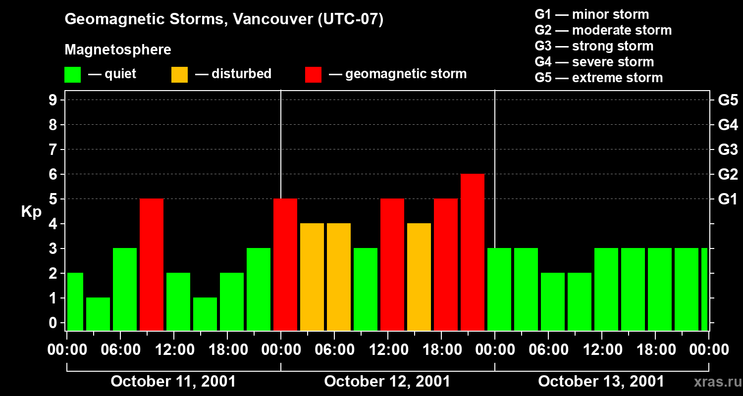 Changes in the geomagnetic index Kp