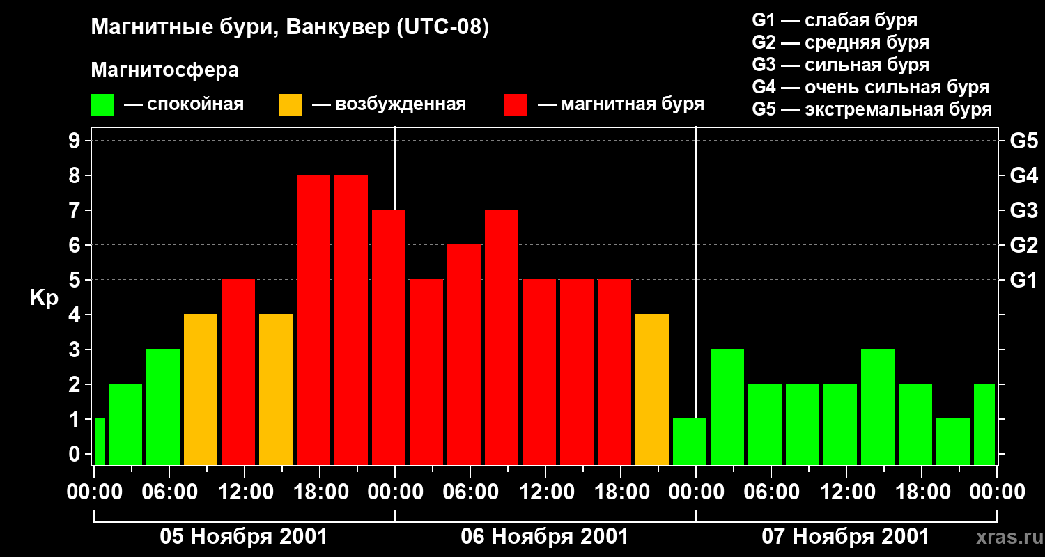 Изменения геомагнитного индекса Kp