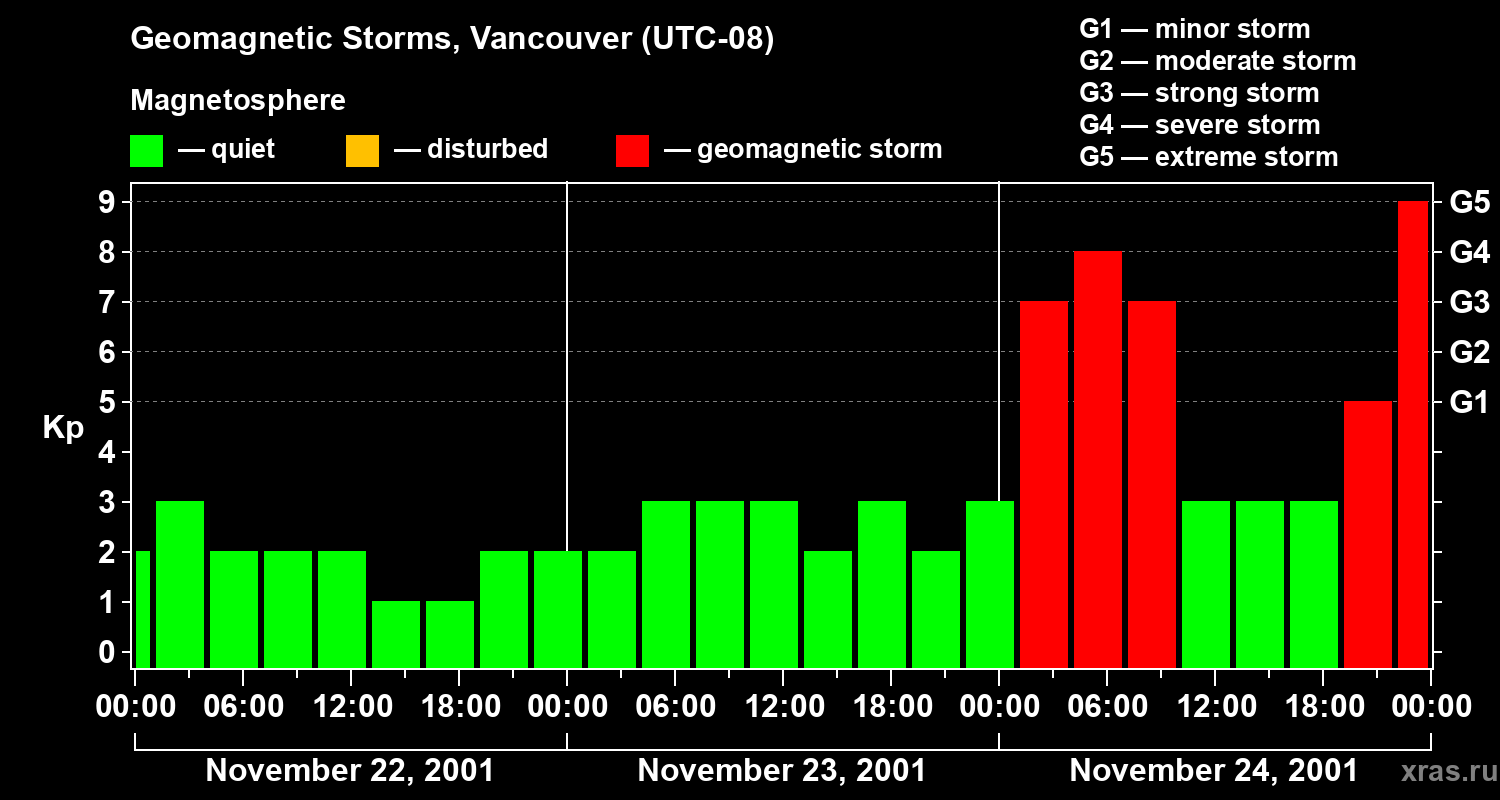 Changes in the geomagnetic index Kp