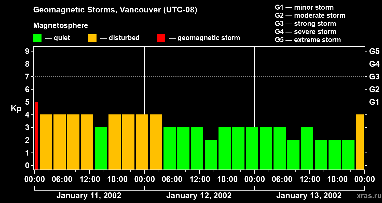 Changes in the geomagnetic index Kp