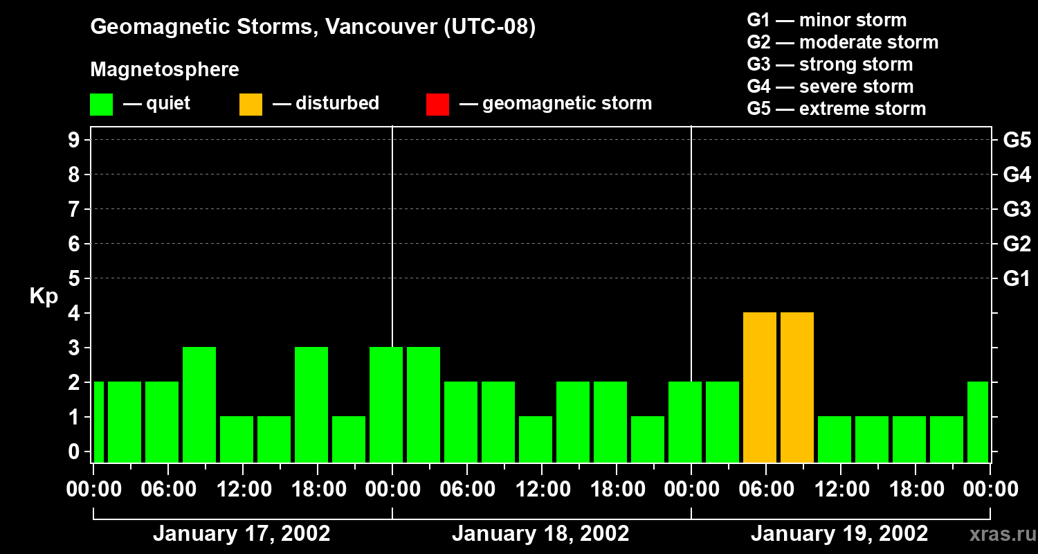 Changes in the geomagnetic index Kp