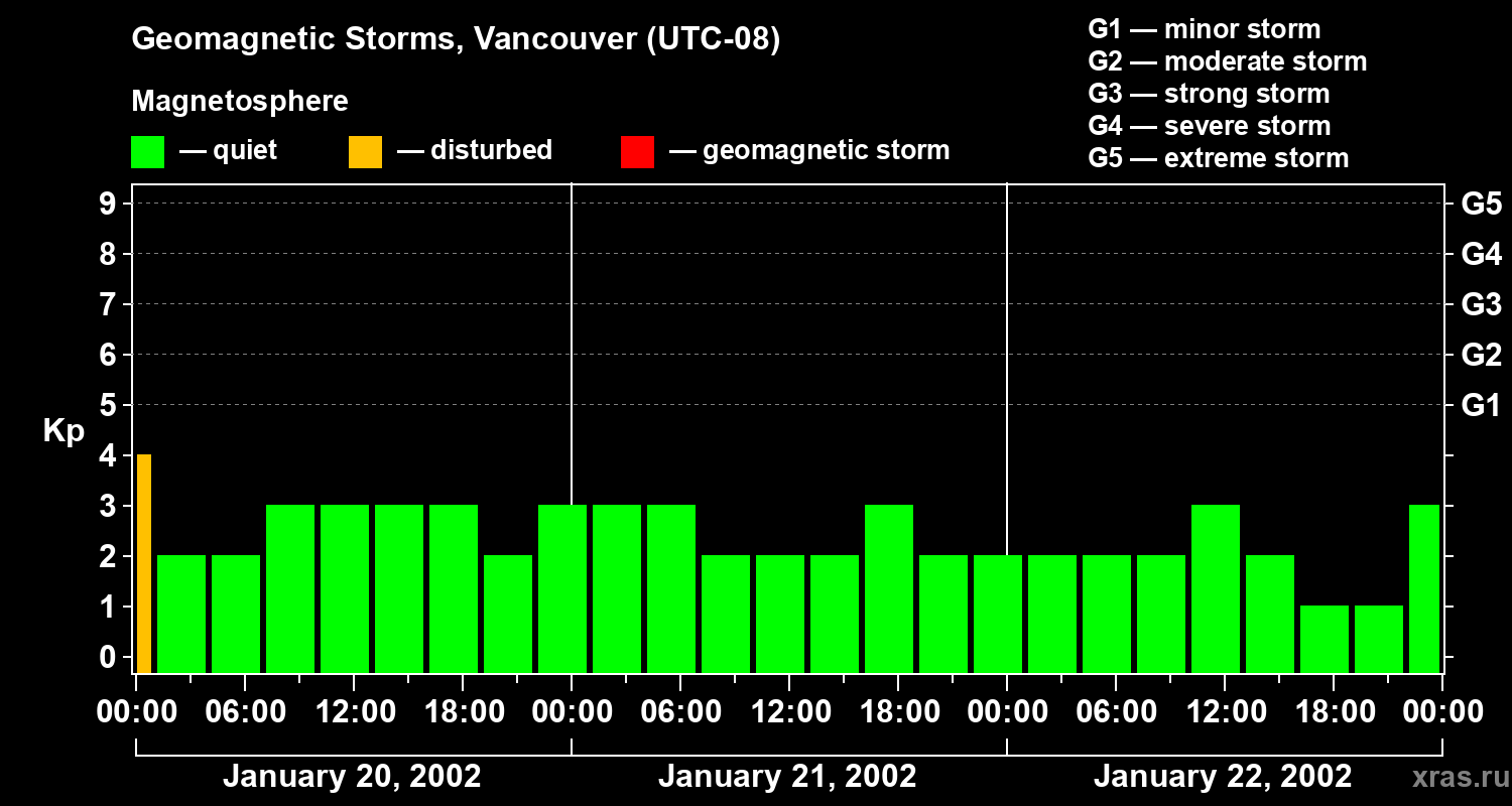 Changes in the geomagnetic index Kp