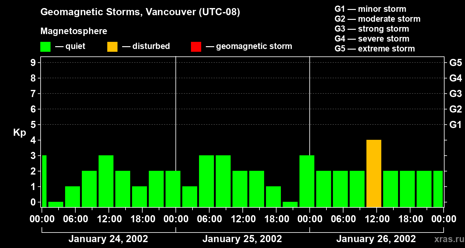 Changes in the geomagnetic index Kp