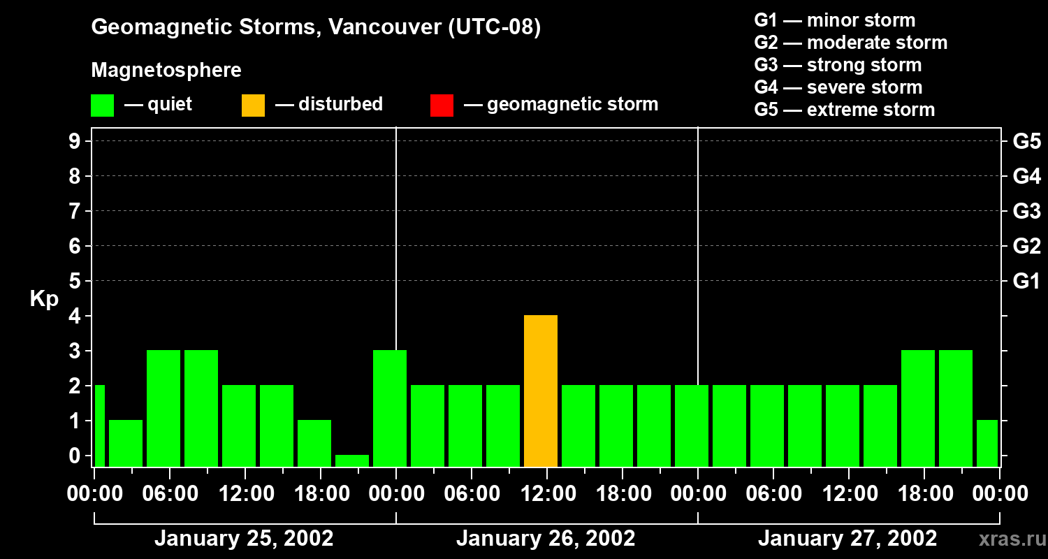 Changes in the geomagnetic index Kp