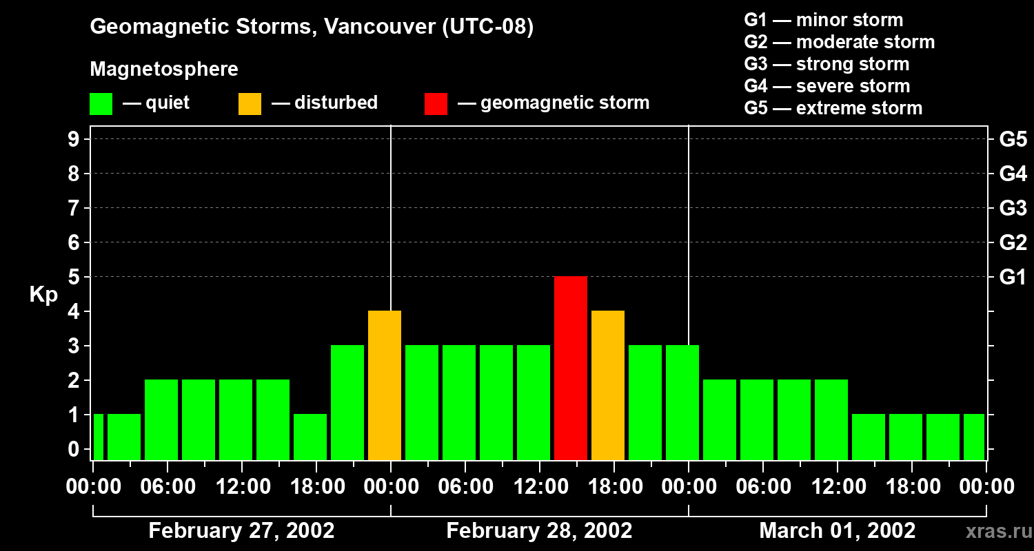 Changes in the geomagnetic index Kp