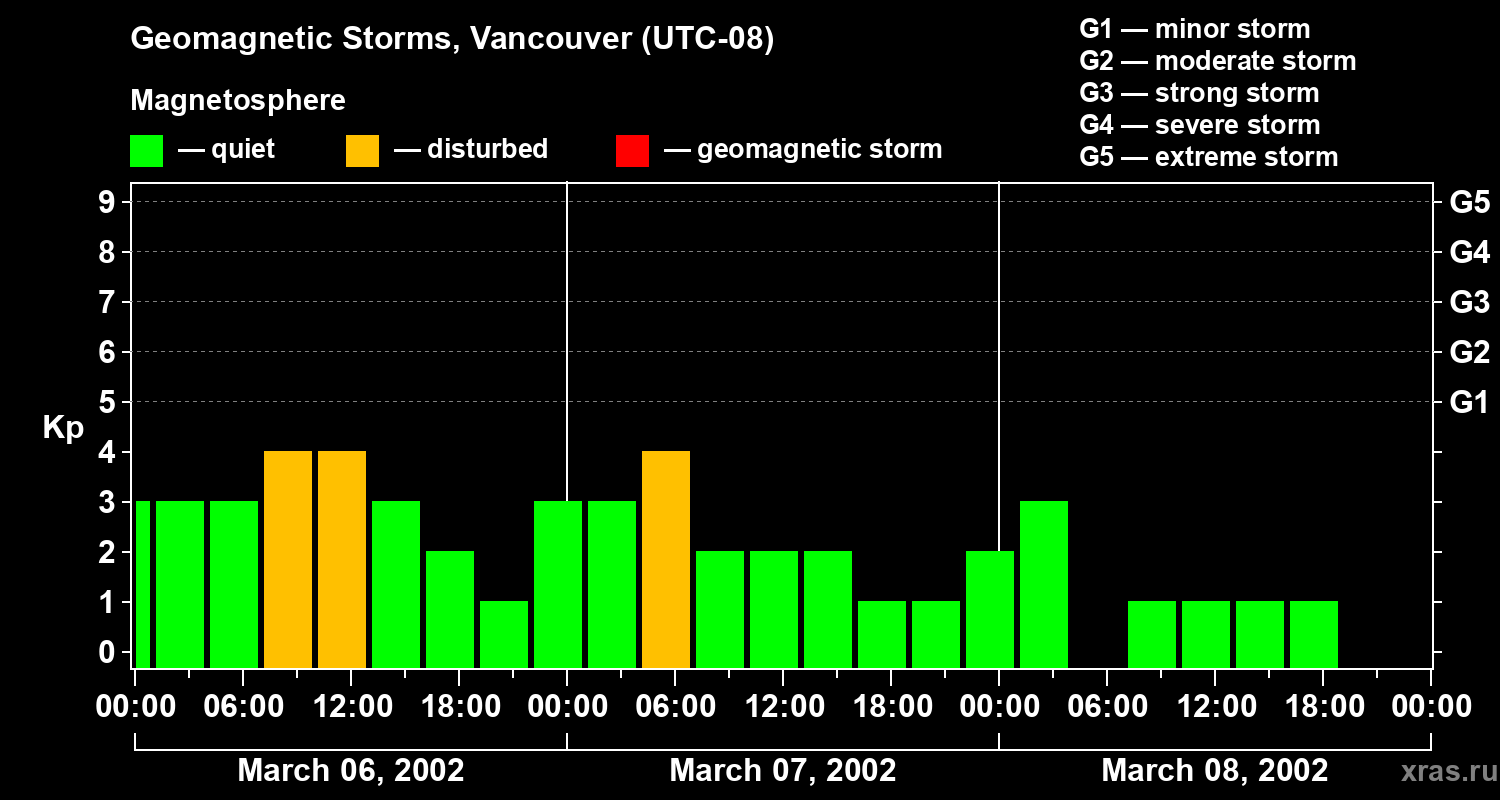 Changes in the geomagnetic index Kp