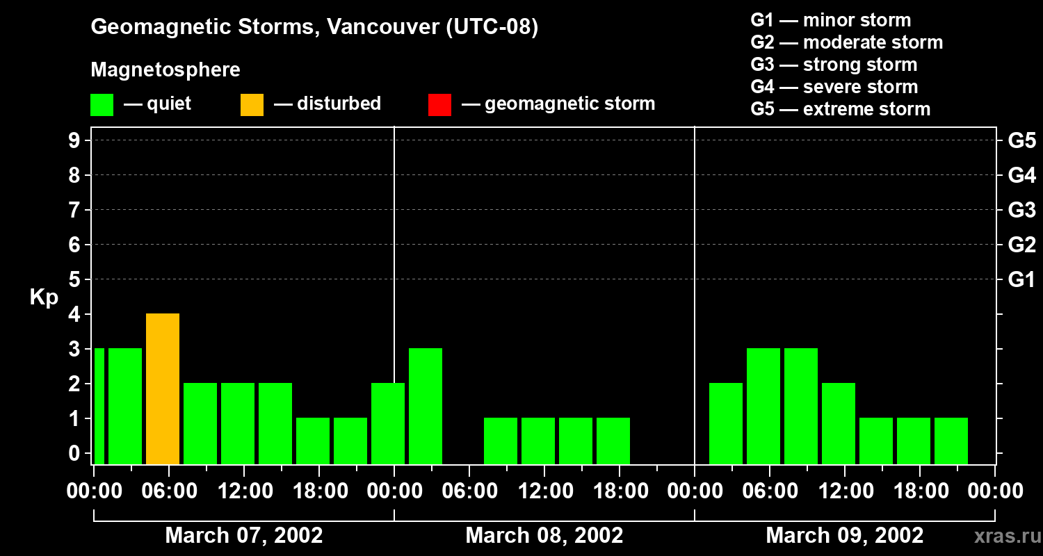 Changes in the geomagnetic index Kp