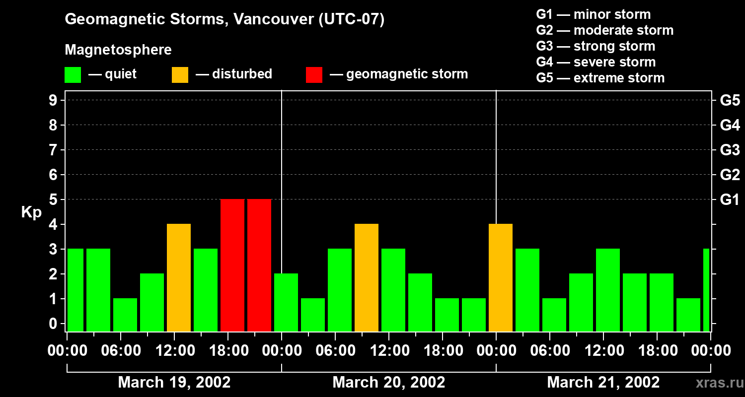 Changes in the geomagnetic index Kp