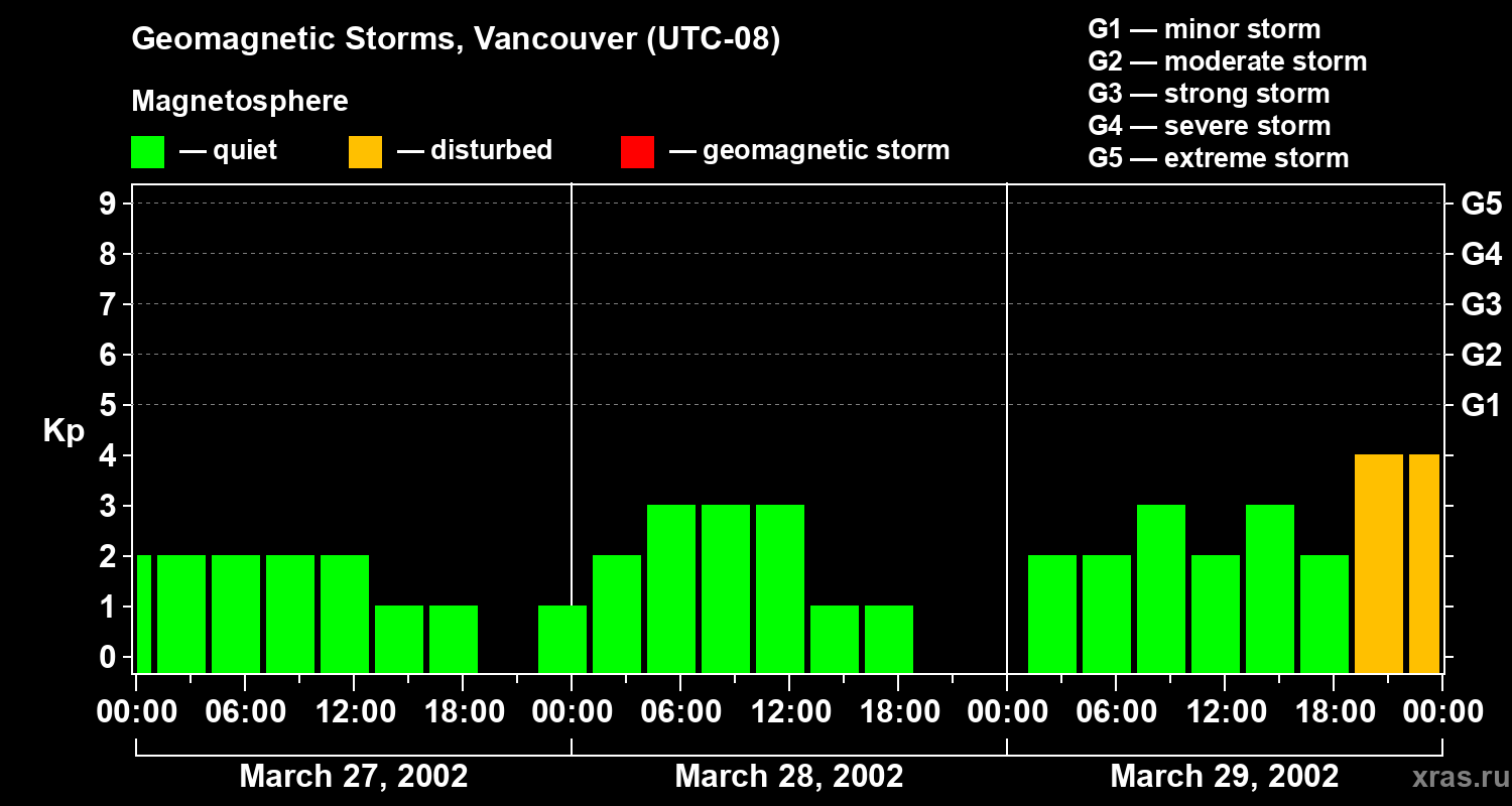 Changes in the geomagnetic index Kp