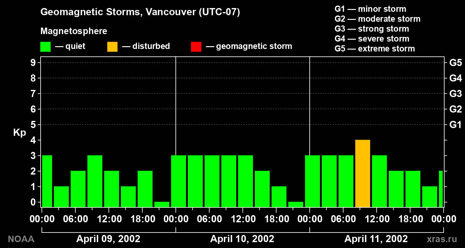 Changes in the geomagnetic index Kp