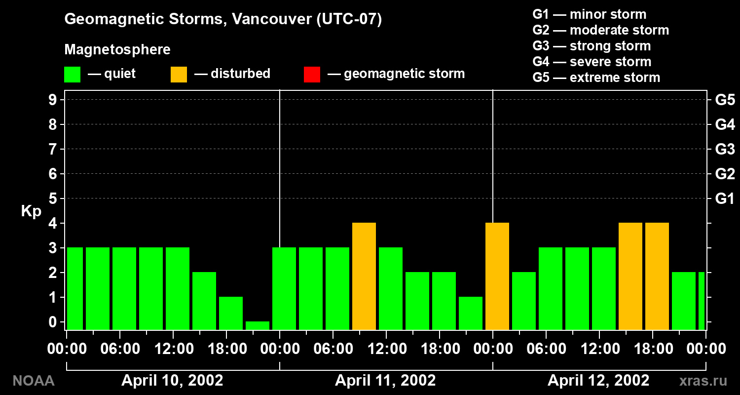 Changes in the geomagnetic index Kp