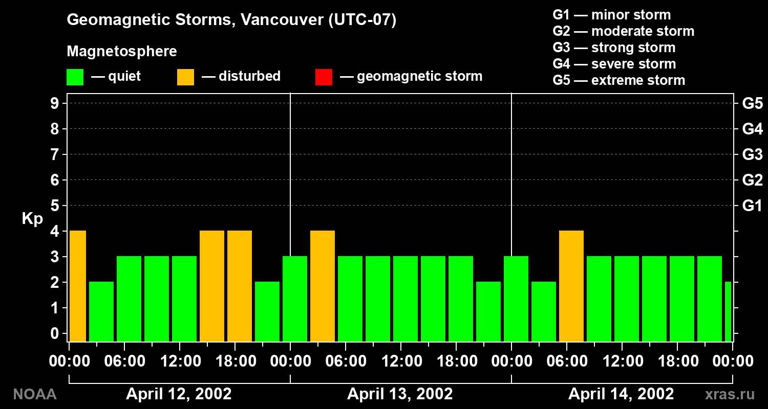 Changes in the geomagnetic index Kp