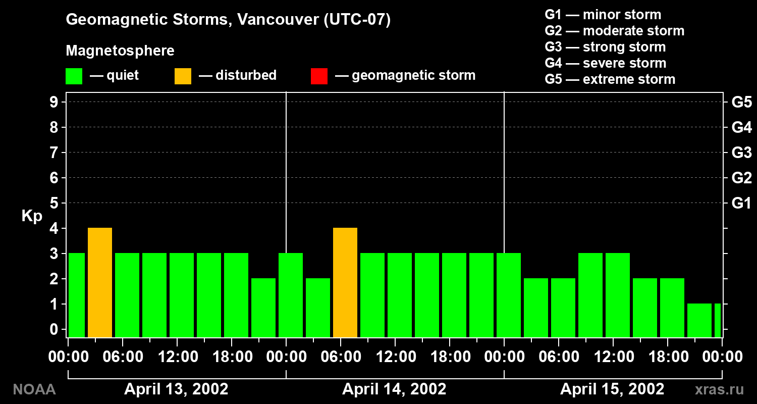 Changes in the geomagnetic index Kp