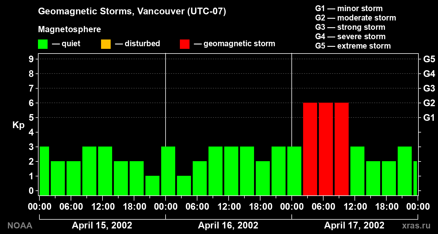 Changes in the geomagnetic index Kp