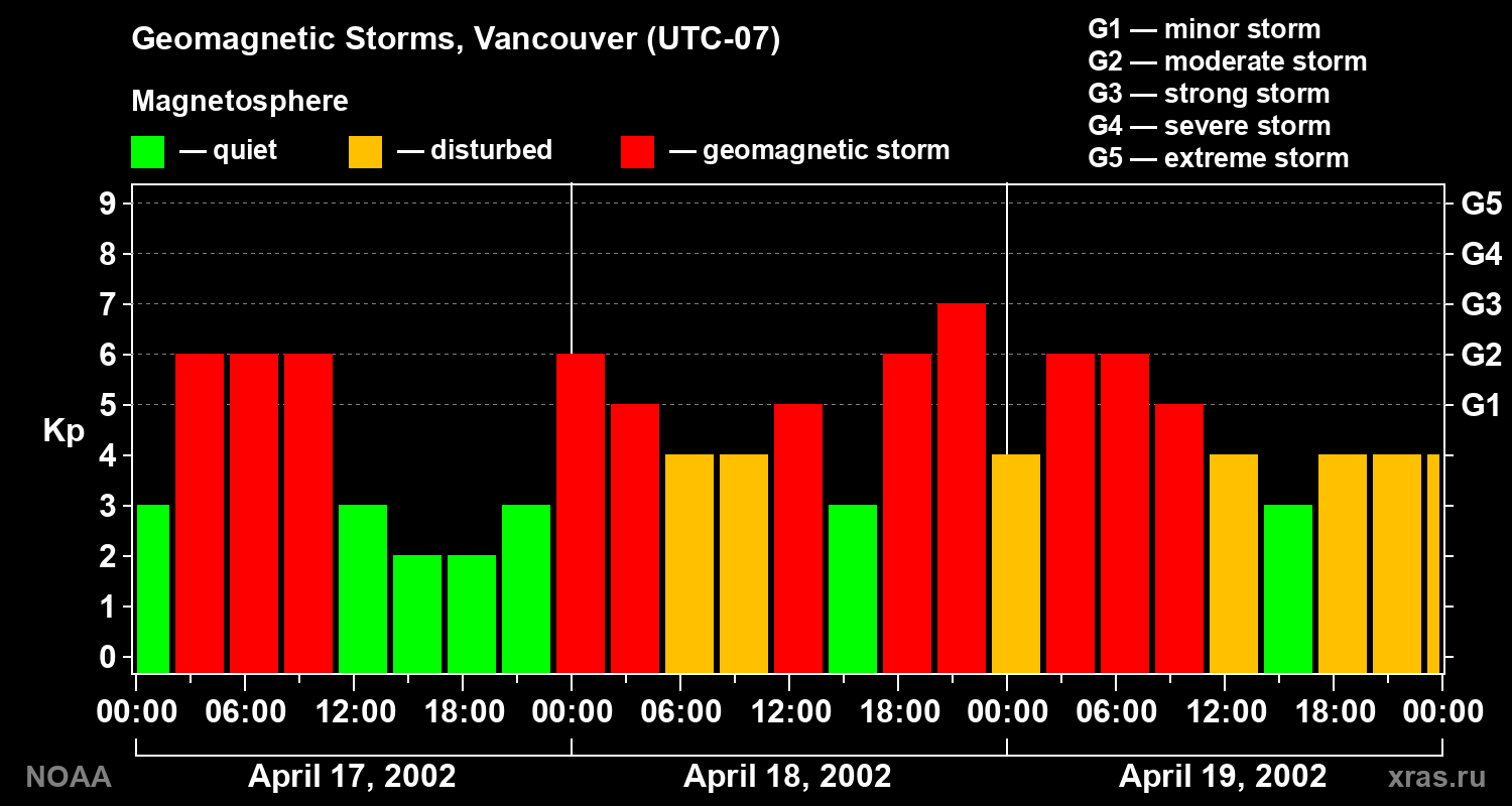 Changes in the geomagnetic index Kp