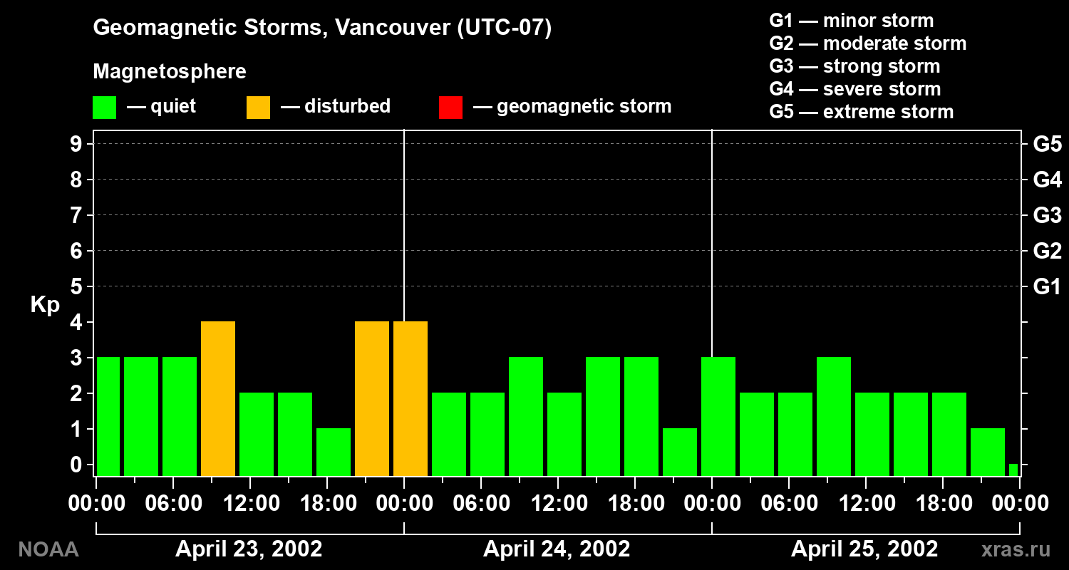 Changes in the geomagnetic index Kp