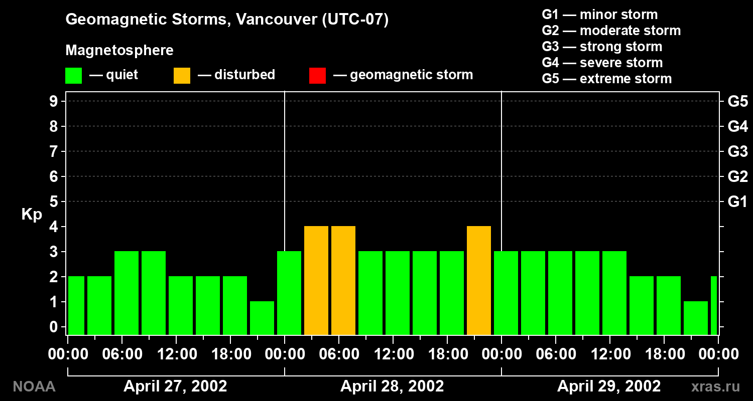 Changes in the geomagnetic index Kp
