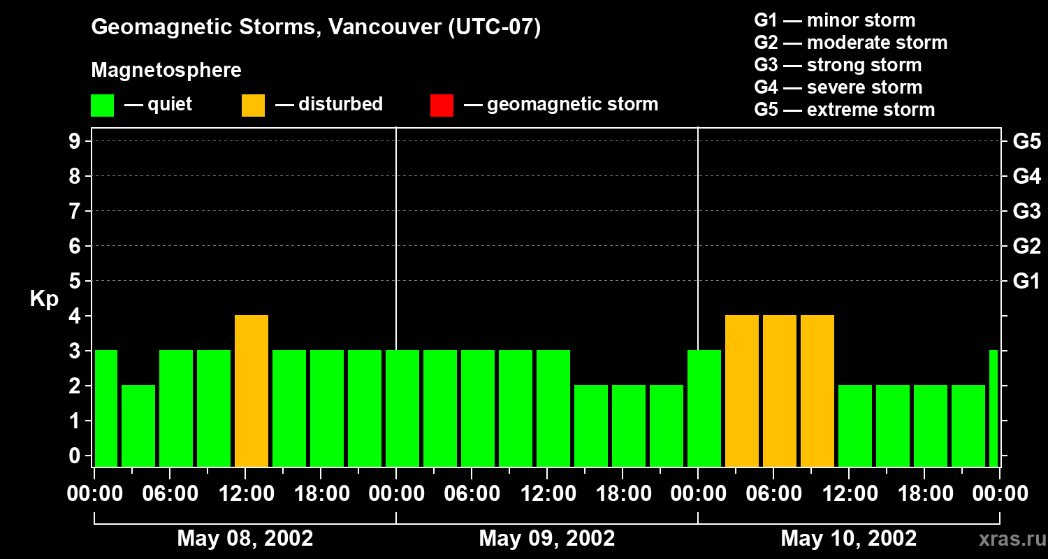Changes in the geomagnetic index Kp