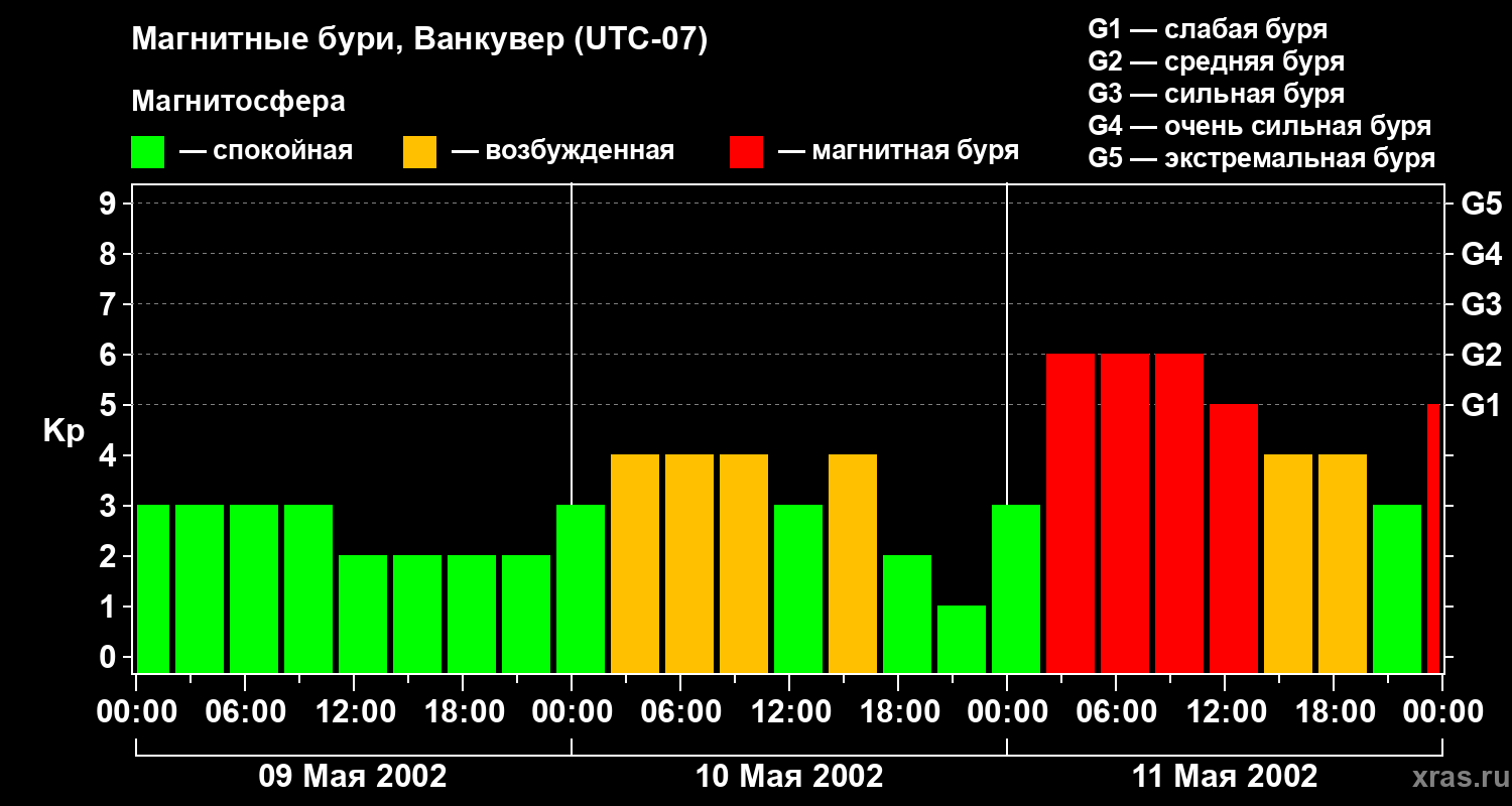Изменения геомагнитного индекса Kp
