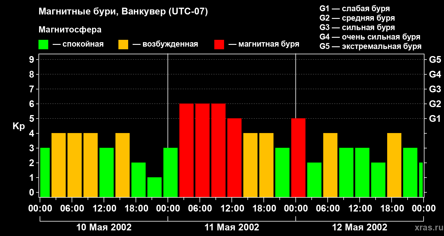 Изменения геомагнитного индекса Kp