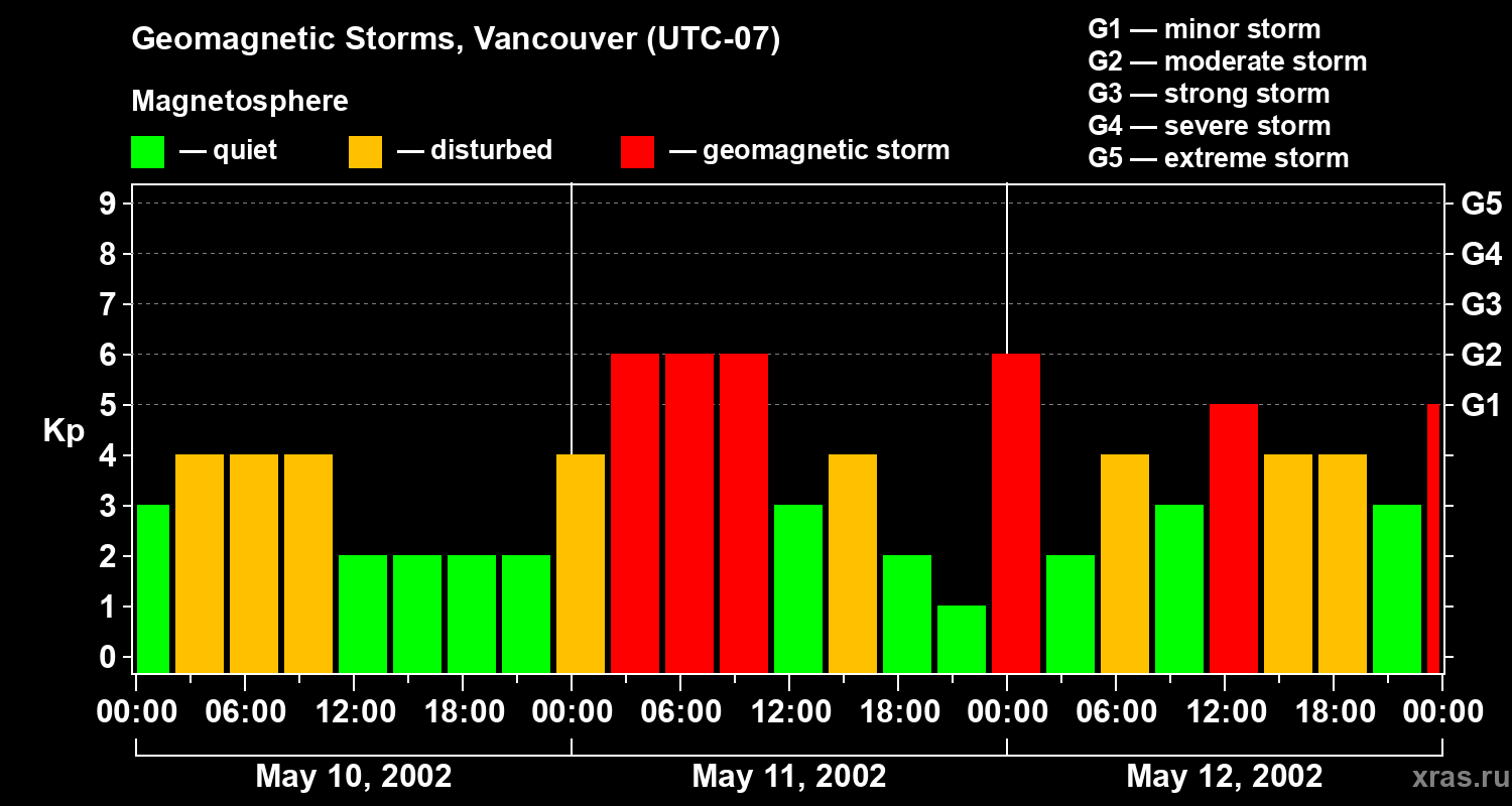 Changes in the geomagnetic index Kp