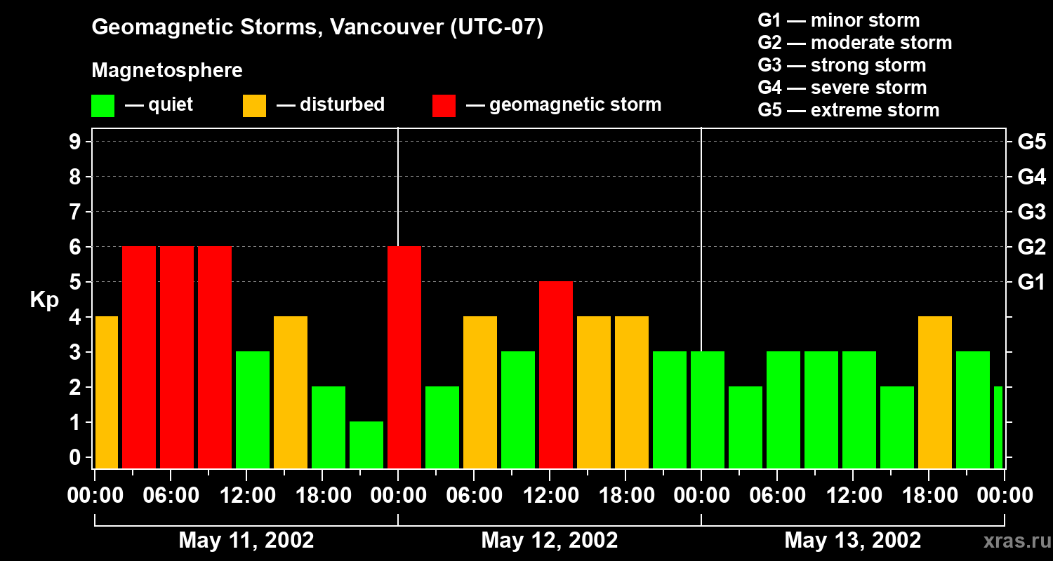 Changes in the geomagnetic index Kp