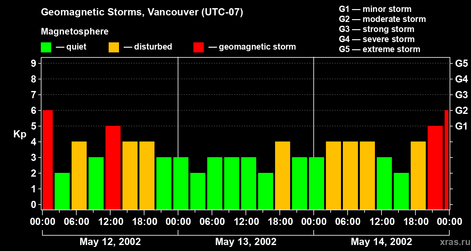Changes in the geomagnetic index Kp