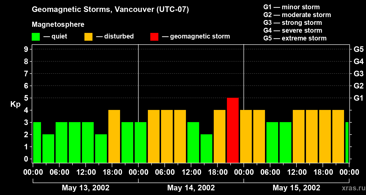 Changes in the geomagnetic index Kp