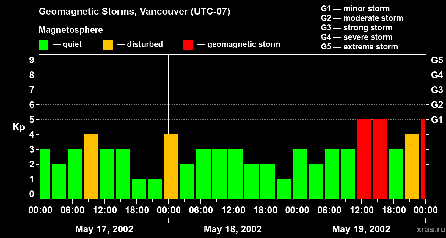 Changes in the geomagnetic index Kp