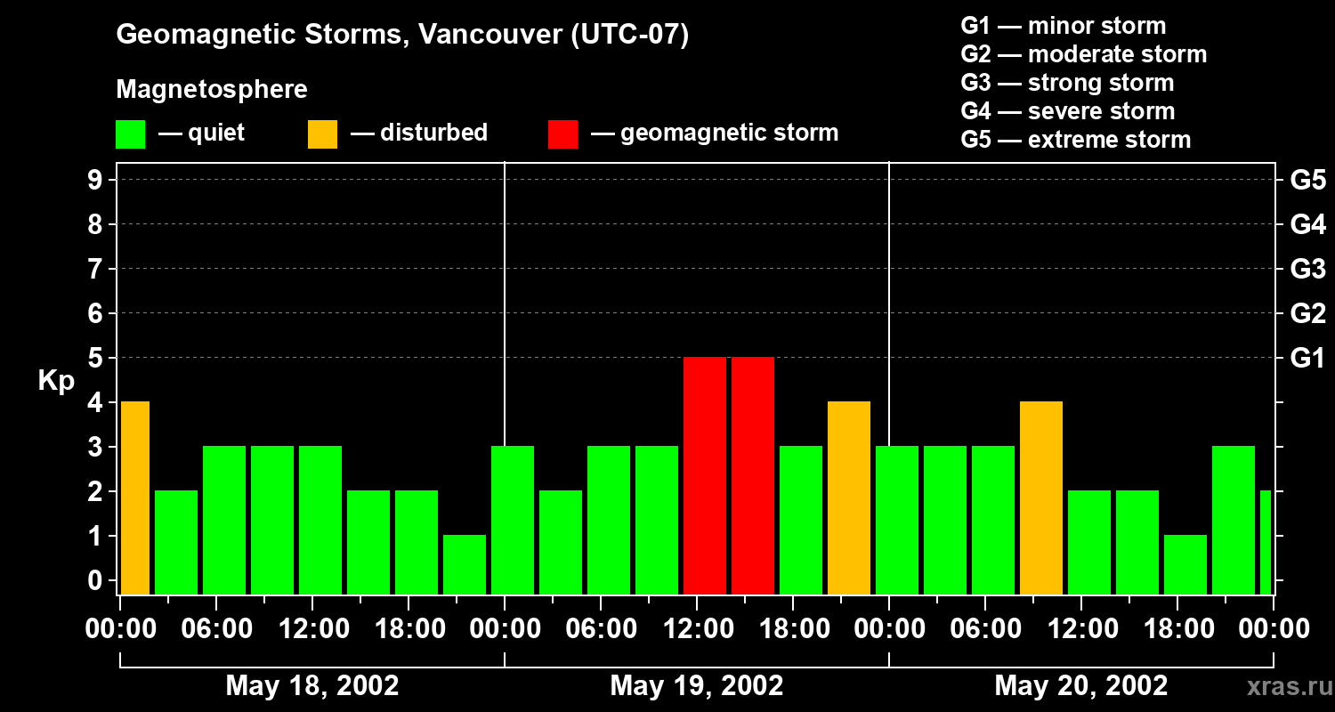 Changes in the geomagnetic index Kp