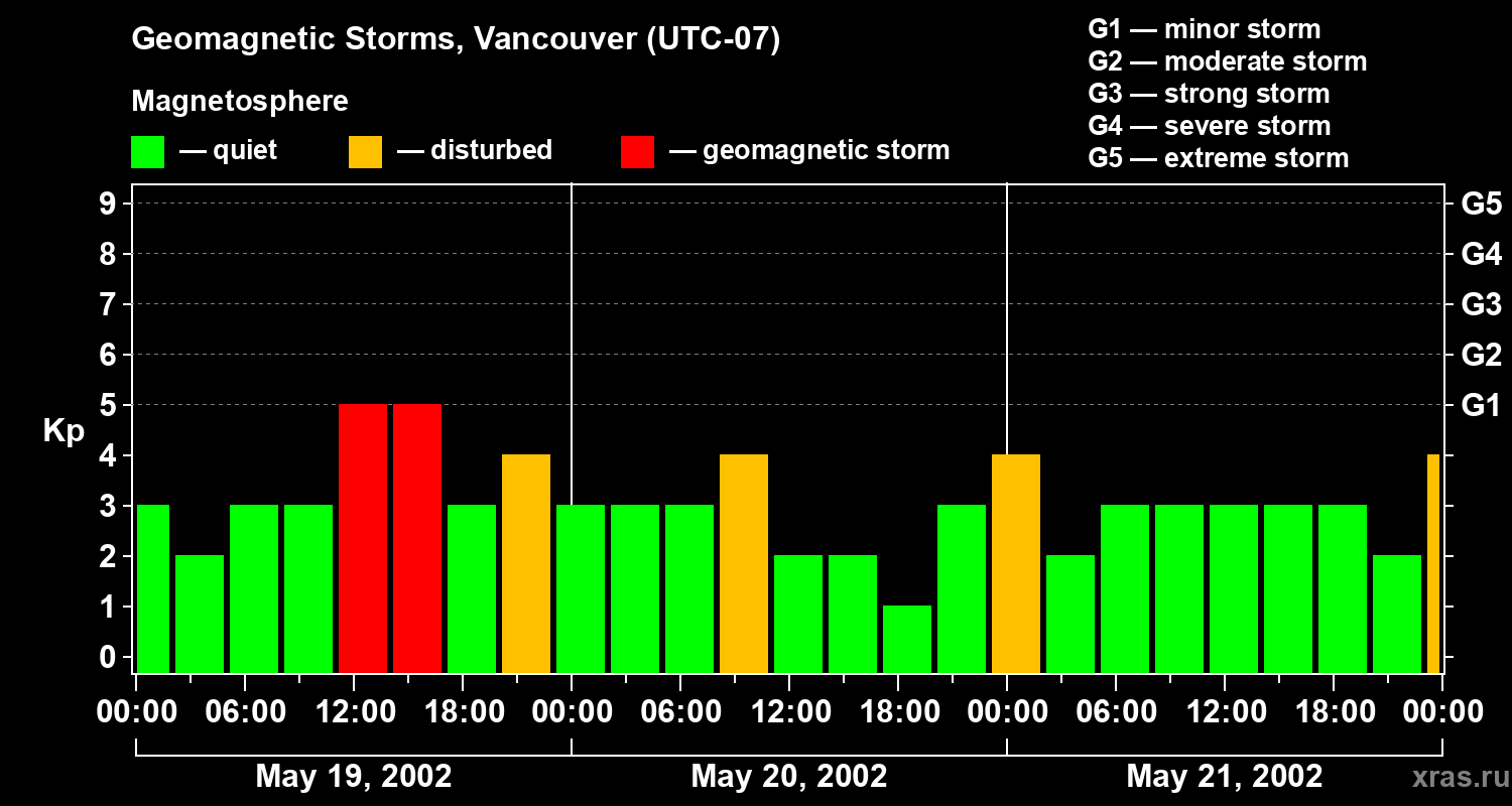 Changes in the geomagnetic index Kp