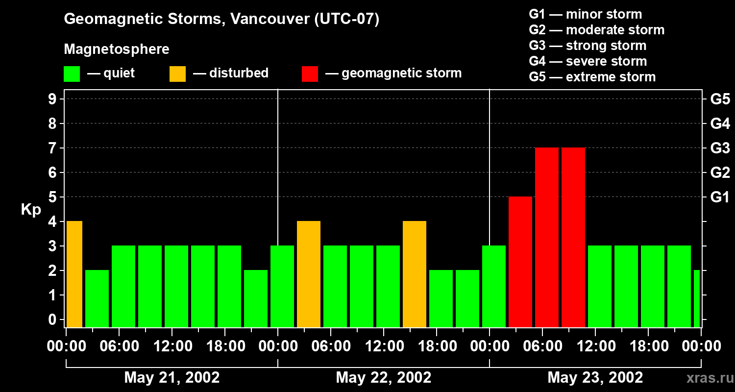 Changes in the geomagnetic index Kp