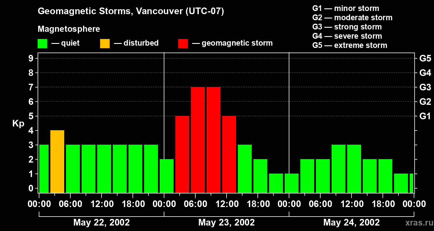 Changes in the geomagnetic index Kp