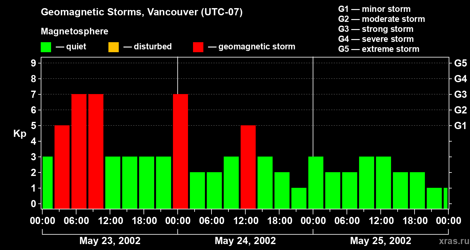 Changes in the geomagnetic index Kp