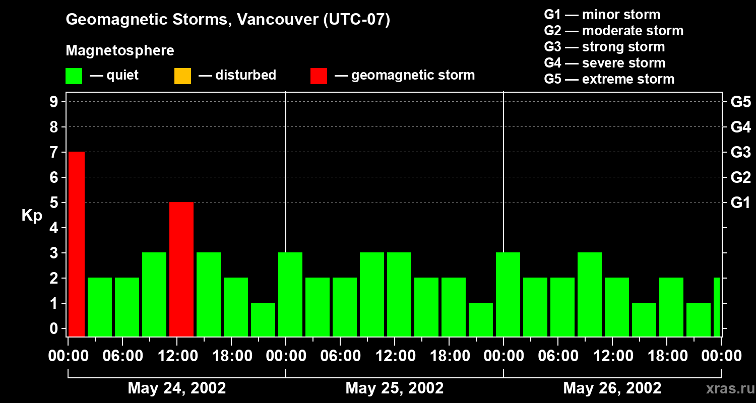 Changes in the geomagnetic index Kp