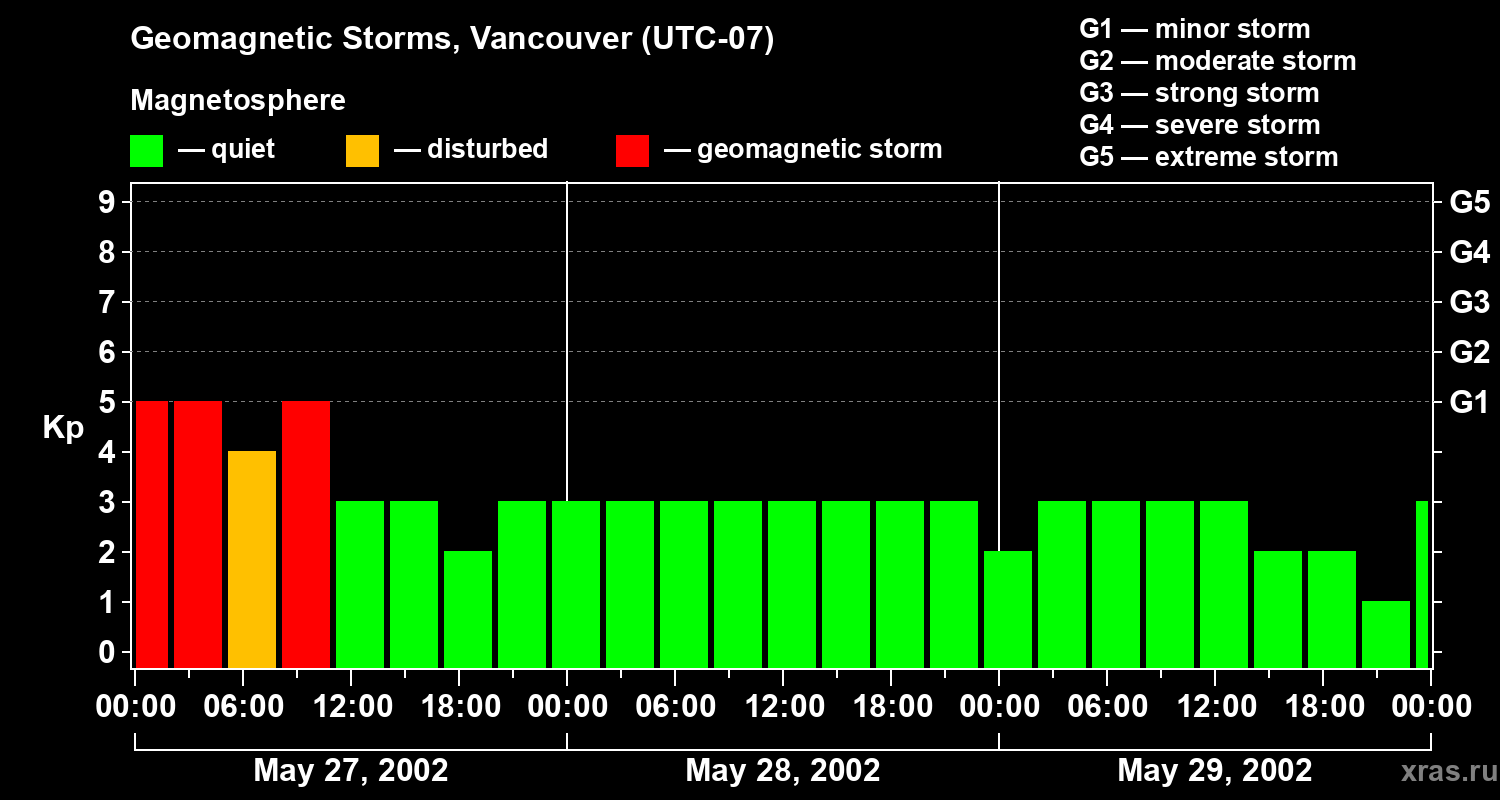 Changes in the geomagnetic index Kp