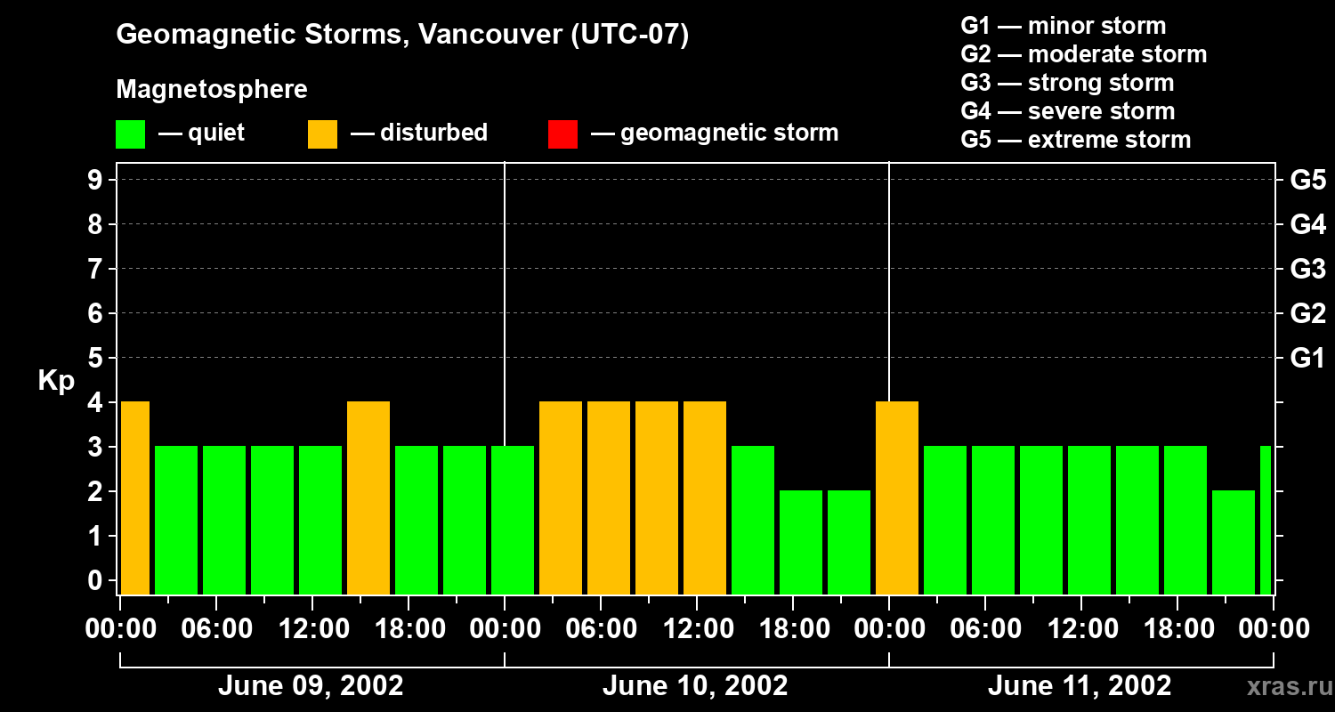 Changes in the geomagnetic index Kp