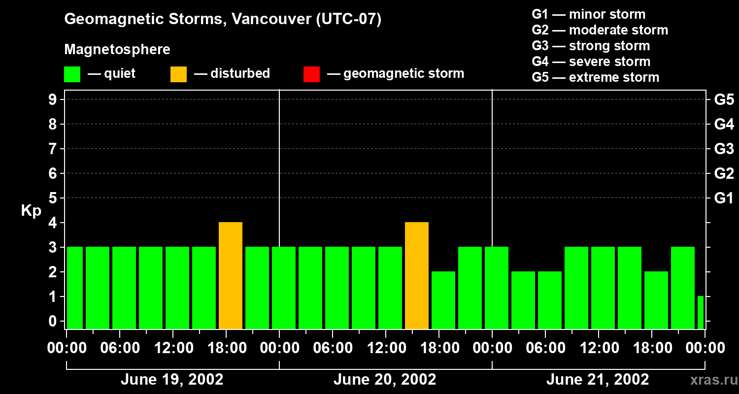 Changes in the geomagnetic index Kp