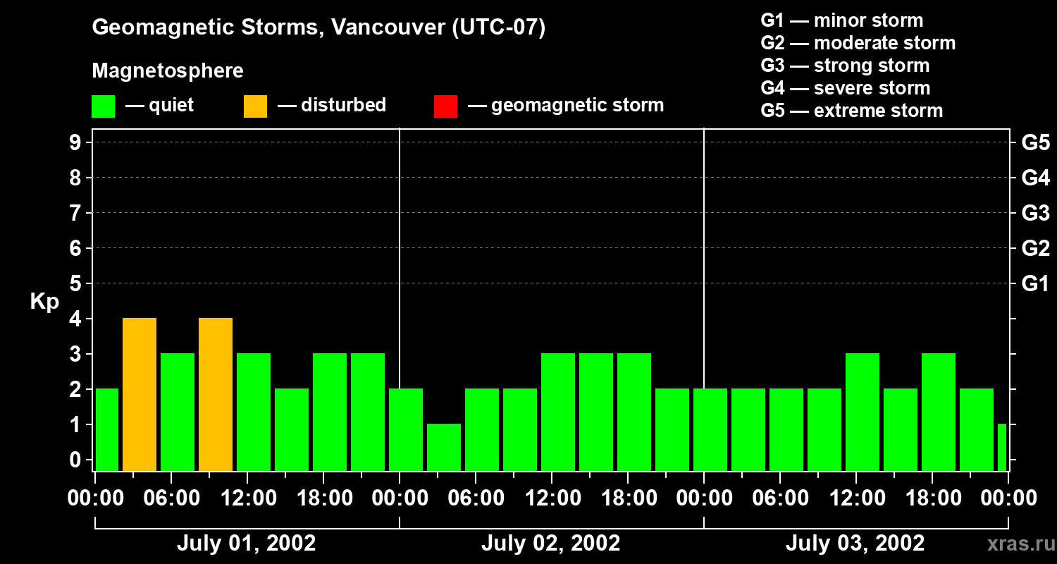 Changes in the geomagnetic index Kp