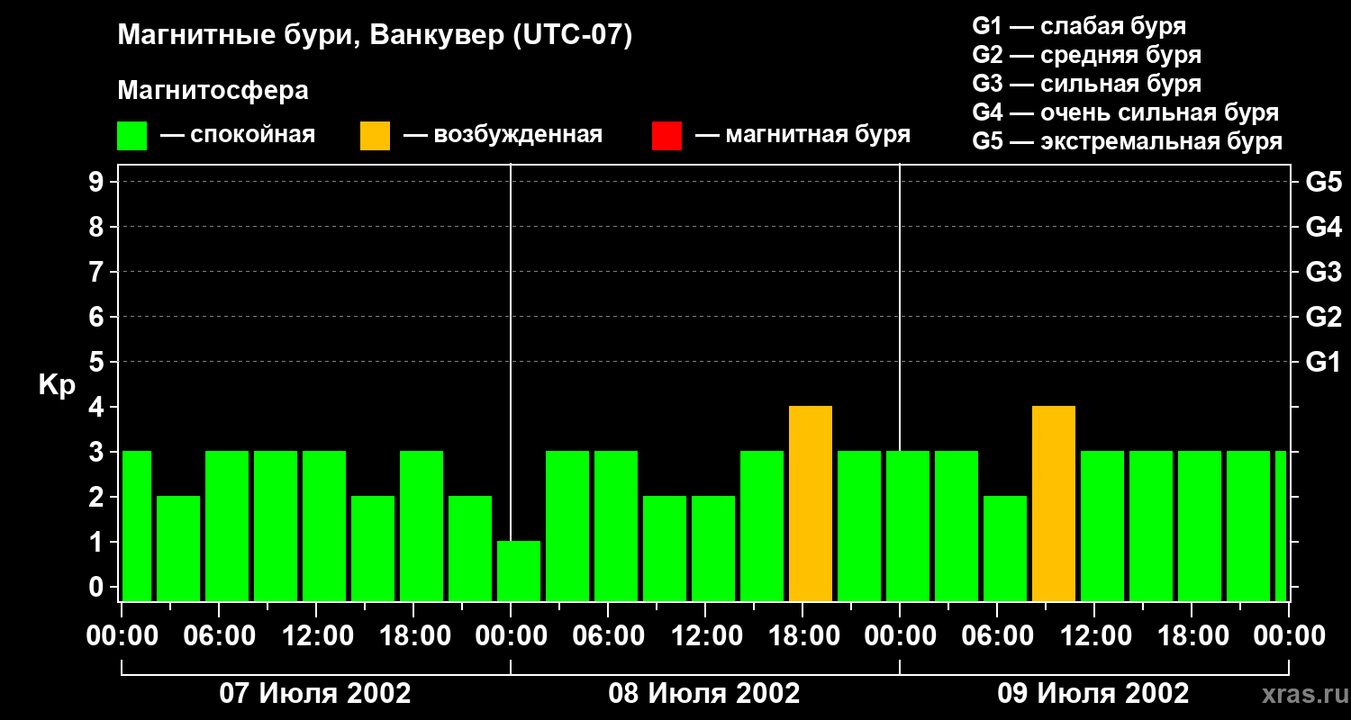 Изменения геомагнитного индекса Kp