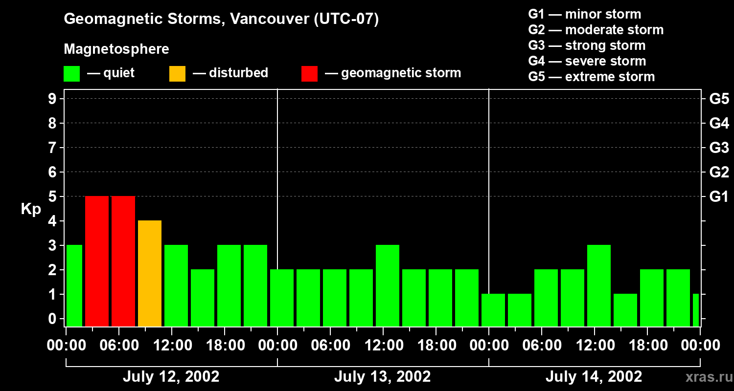 Changes in the geomagnetic index Kp