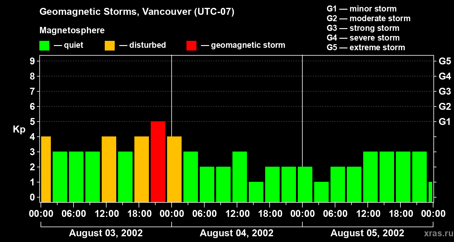 Changes in the geomagnetic index Kp