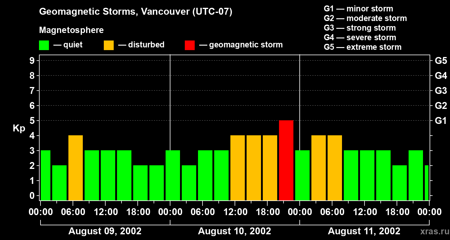 Changes in the geomagnetic index Kp