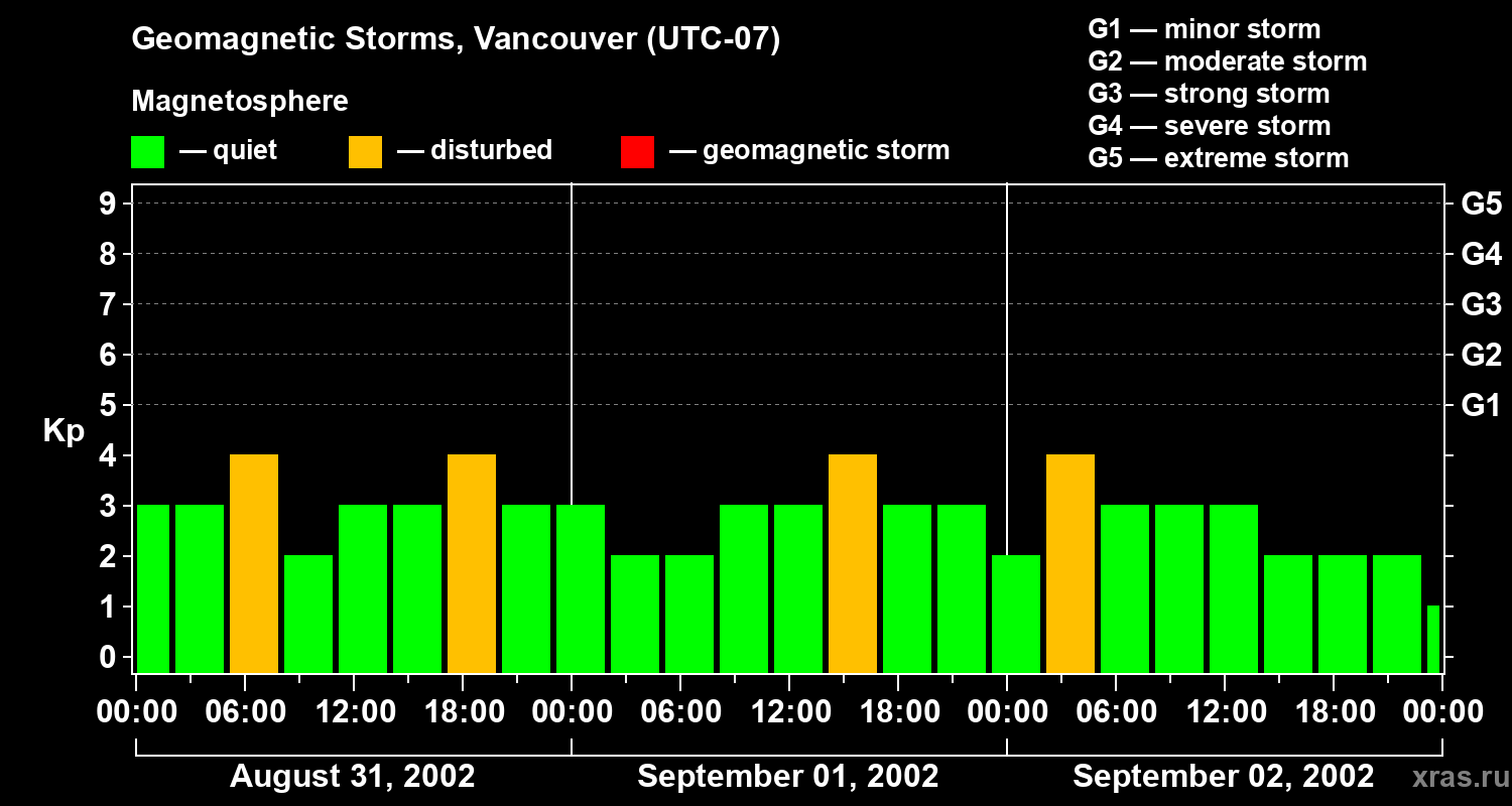 Changes in the geomagnetic index Kp