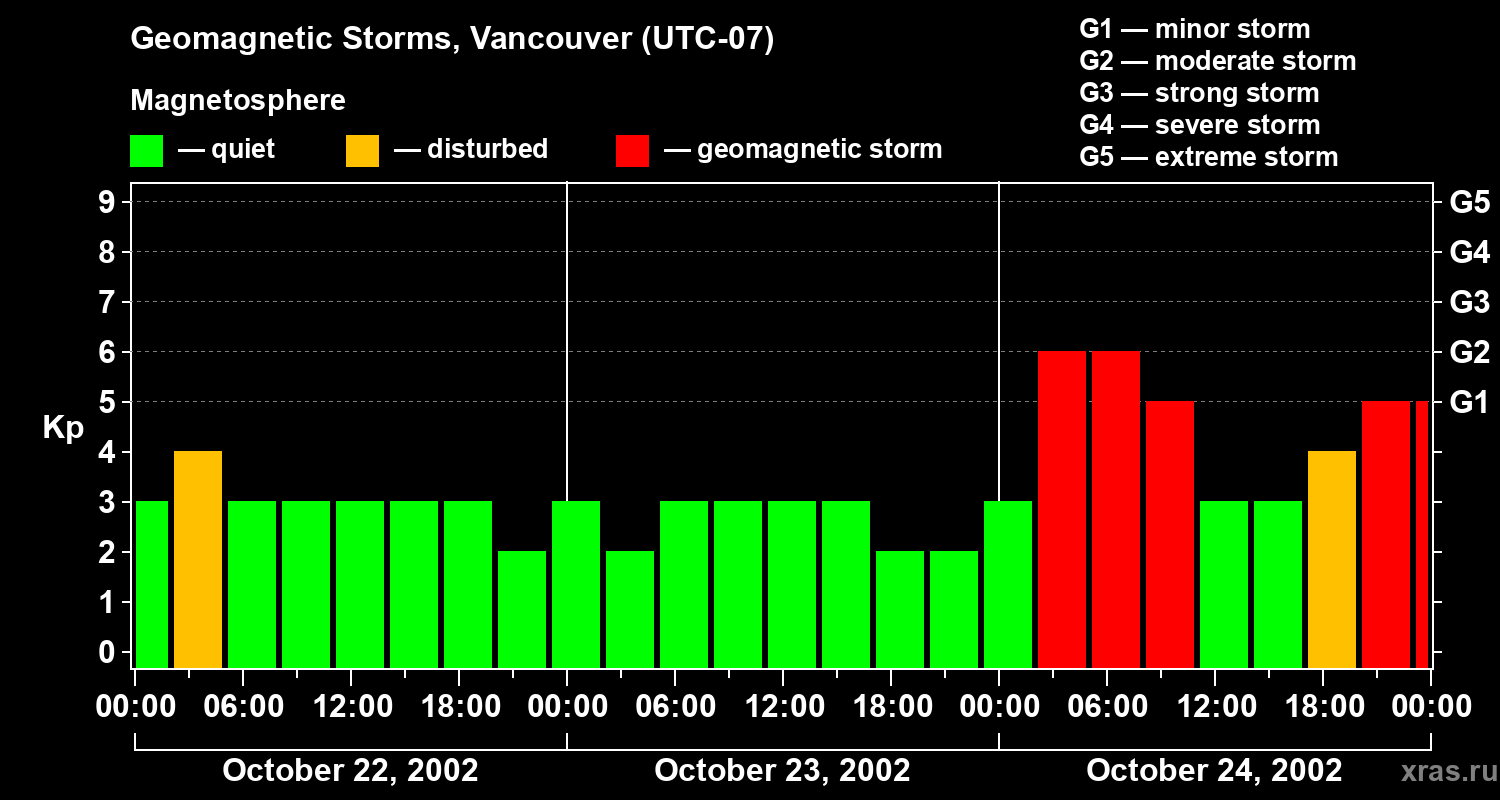 Changes in the geomagnetic index Kp